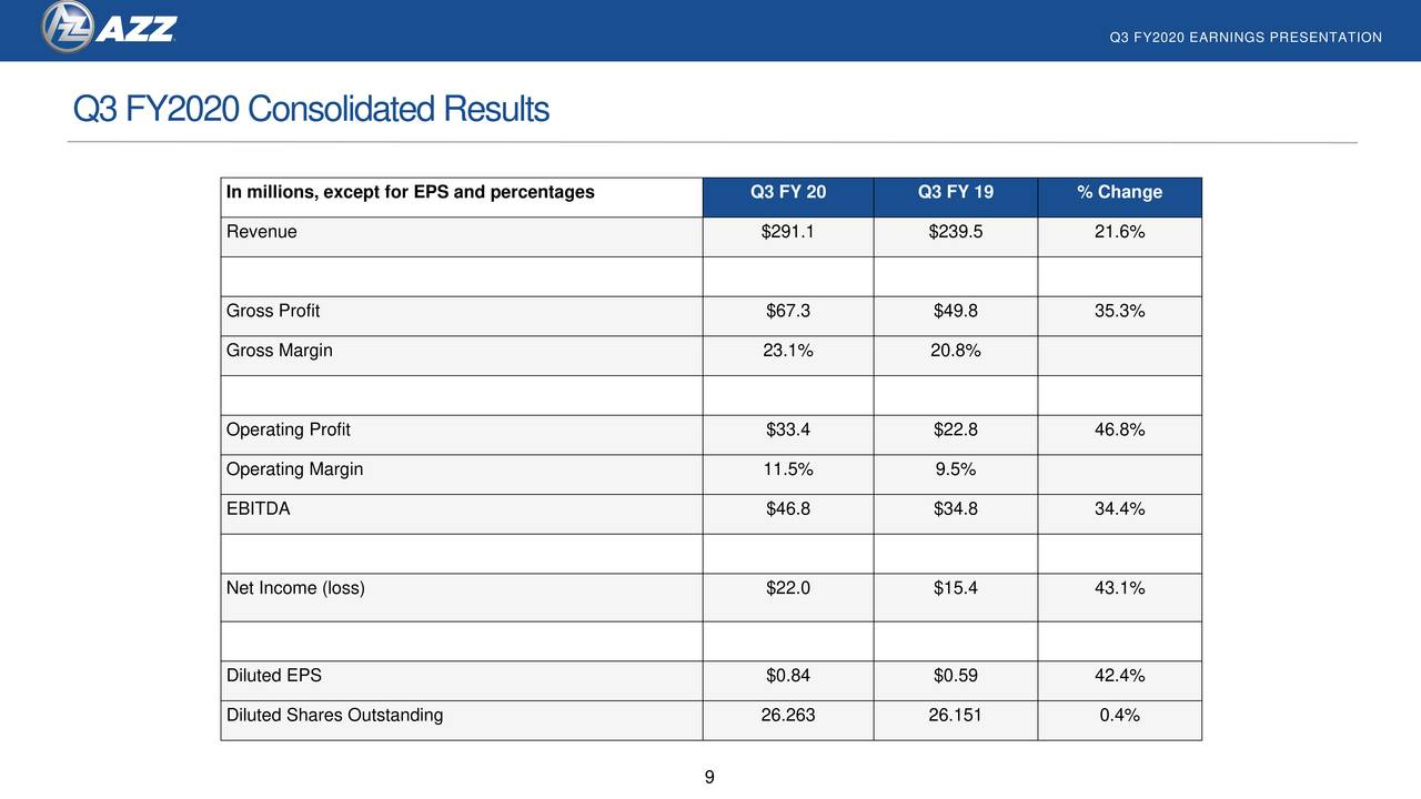 AZZ Inc. 2020 Q3 - Results - Earnings Call Presentation (NYSE:AZZ ...