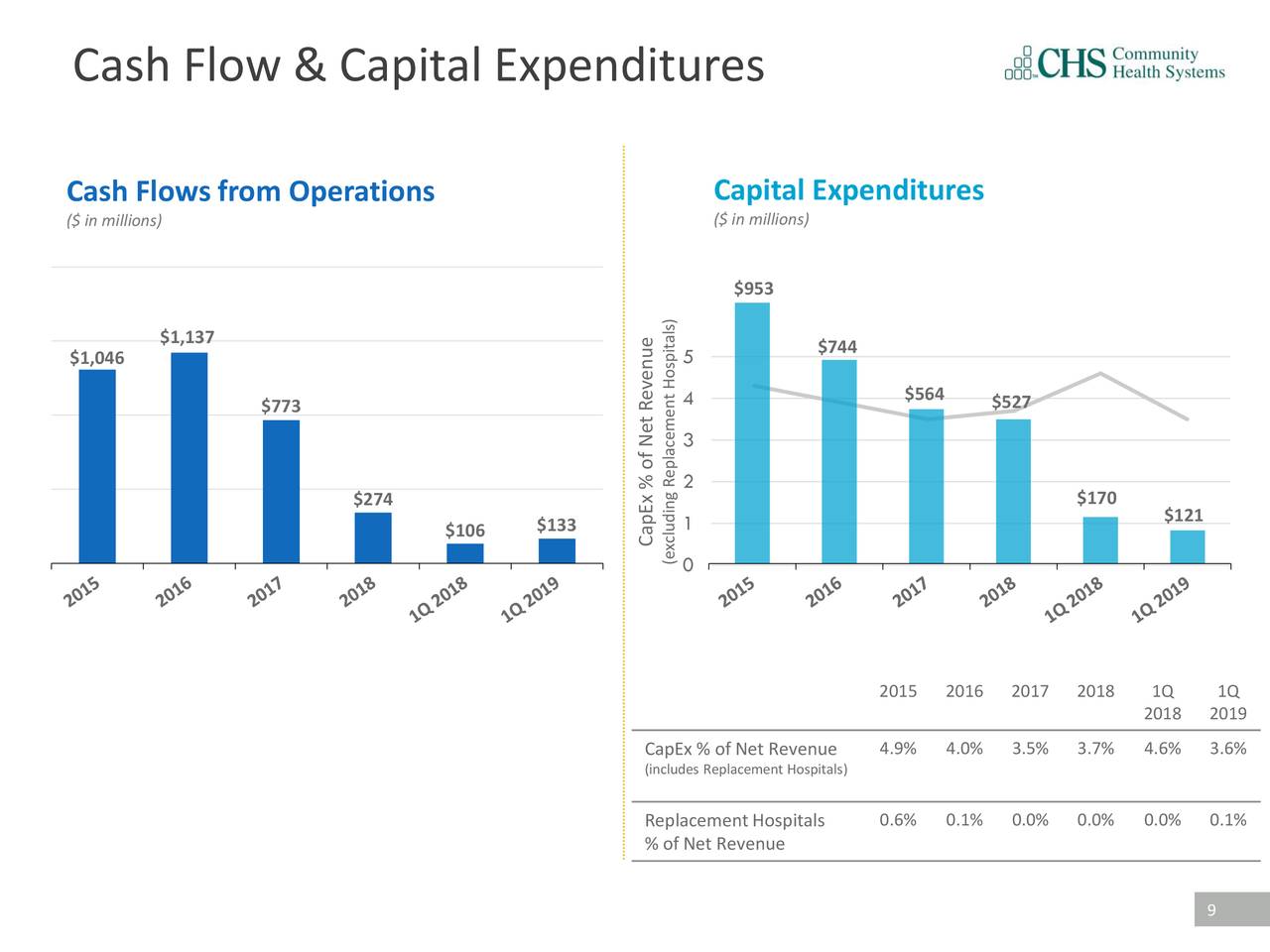 Cash Flow & Capital Expenditures