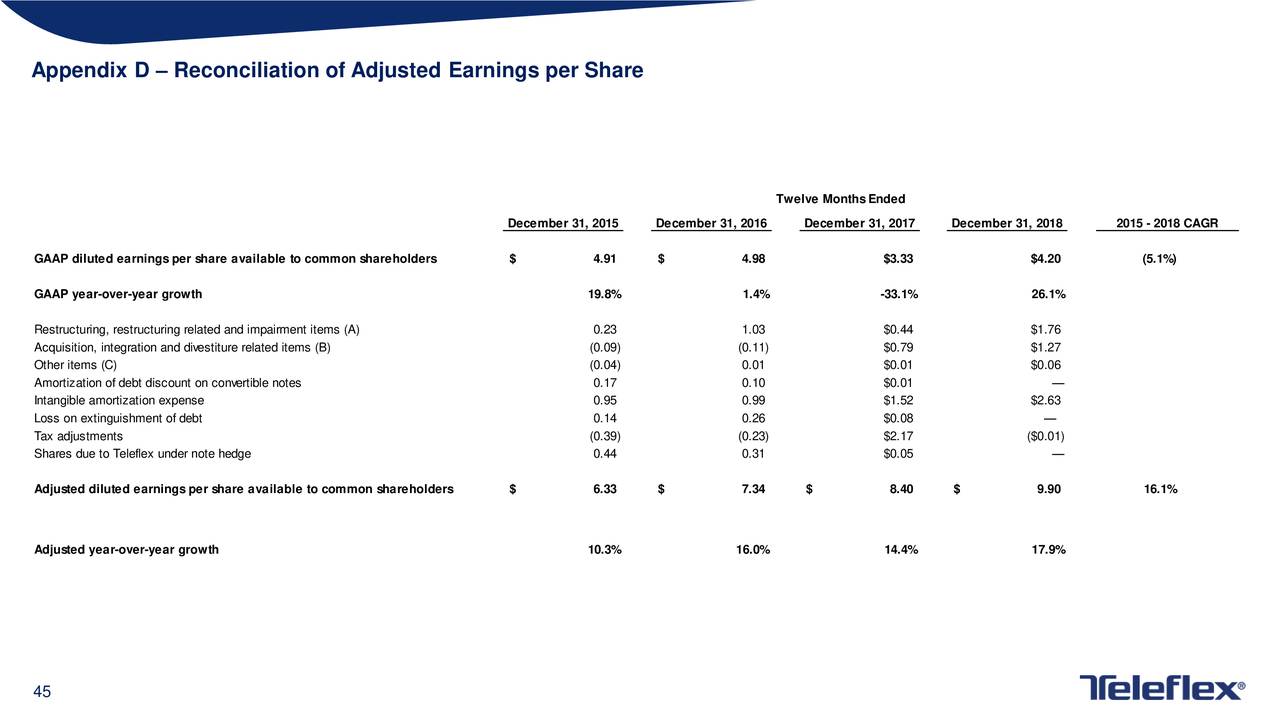 Appendix D – Reconciliation of Adjusted Earnings per Share