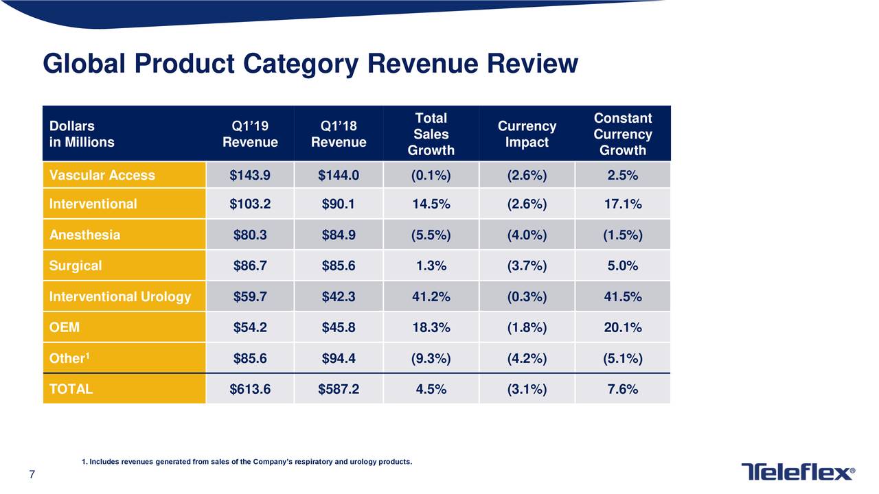 Global Product Category Revenue Review
