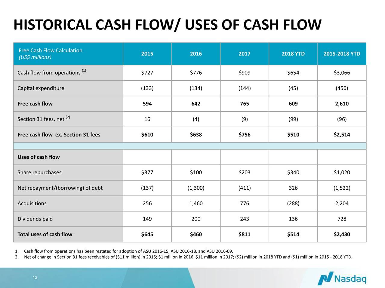 HISTORICAL CASH FLOW/ USES OF CASH FLOW