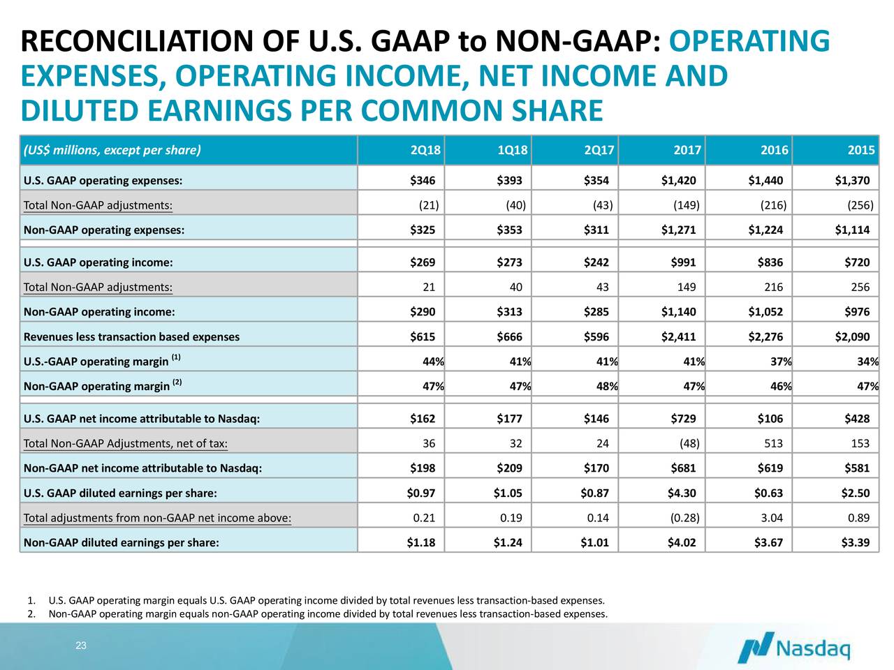 RECONCILIATION OF U.S. GAAP to NON-GAAP: OPERATING