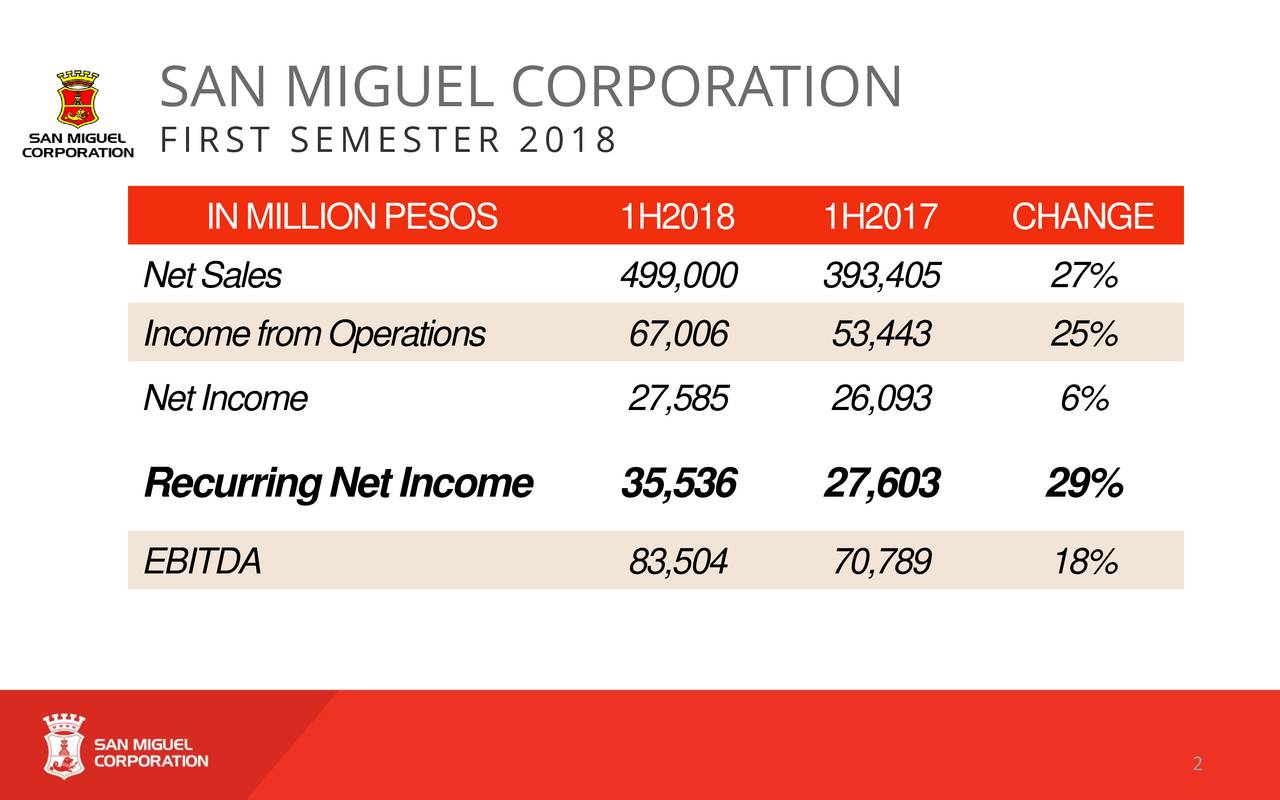 San Miguel Corp Adr 2018 Q2 Results Earnings Call Slides Otcmkts