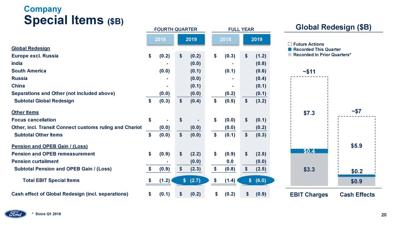 Ford Motor Company 2019 Q4 Results Earnings Call Presentation (NYSE