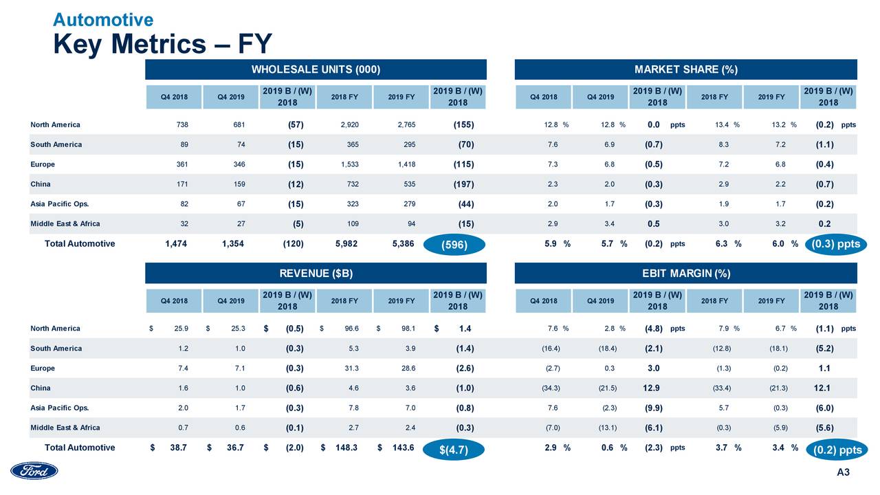 Ford Motor Company 2019 Q4 Results Earnings Call Presentation (NYSE