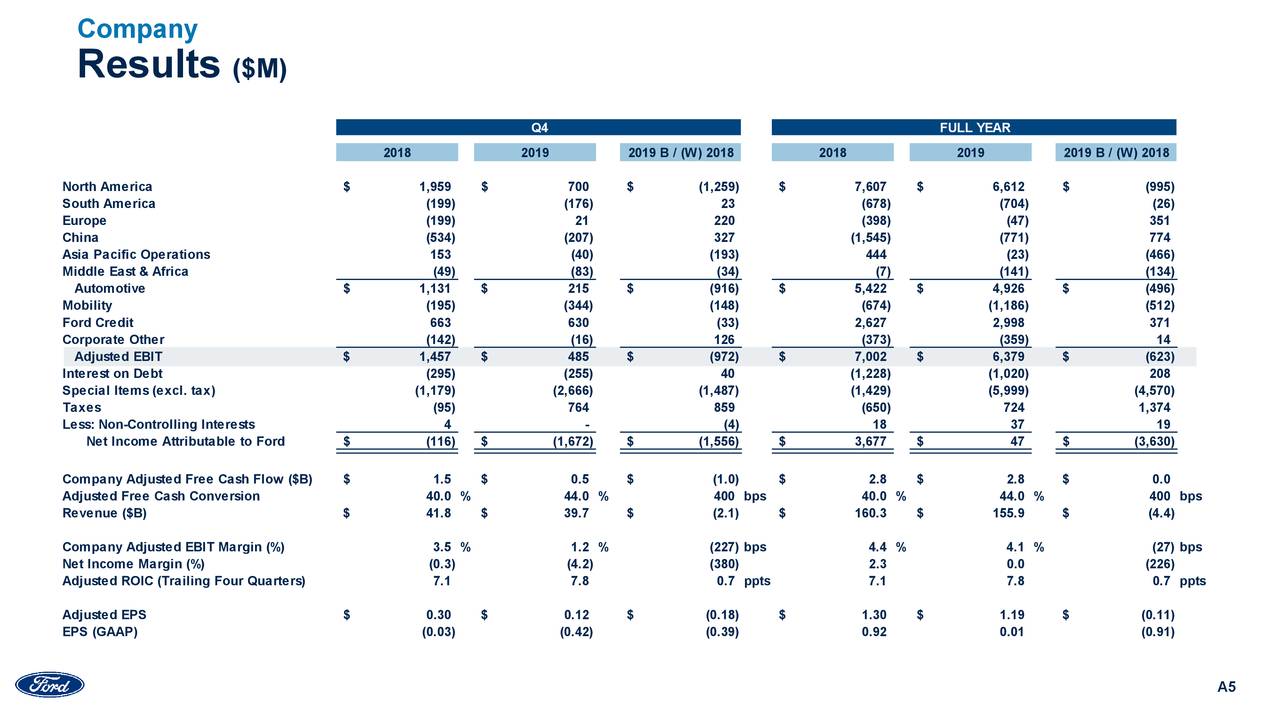 Ford Motor Company 2019 Q4 Results Earnings Call Presentation (NYSE