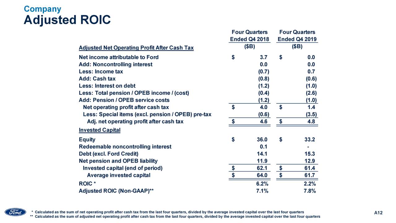 Ford Motor Company 2019 Q4 Results Earnings Call Presentation (NYSE