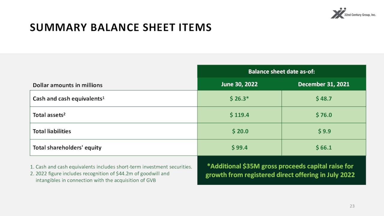 22nd Century Group, Inc. 2022 Q2 Results Earnings Call Presentation