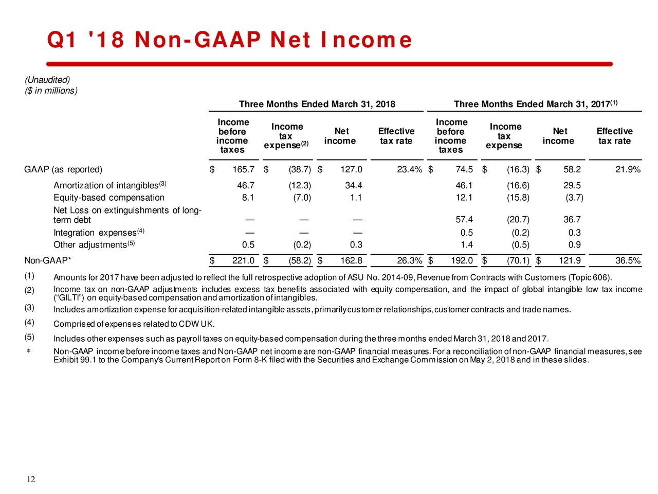 form for gilti CDW Call Earnings Slides 2018 Results Corporation Q1 form for gilti CDW Call Earnings Slides 2018 Results Corporation Q1