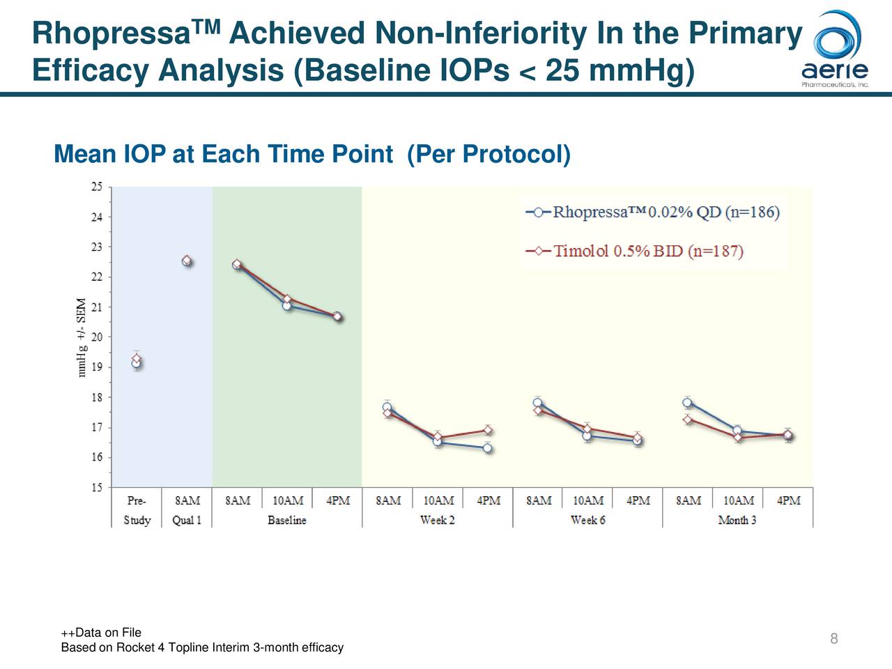 Aerie Pharmaceuticals Rhopressa Rocket 4 90day Topline Efficacy