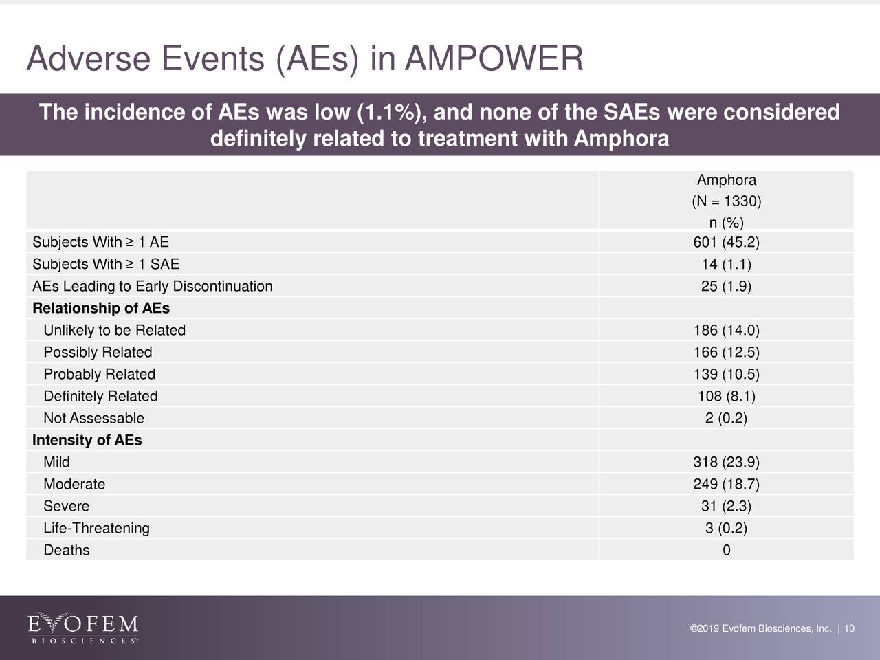 Adverse Events (AEs) in AMPOWER