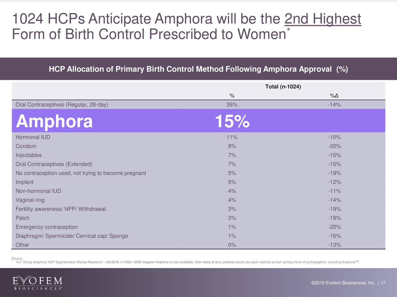 1024 HCPs Anticipate Amphora will be the 2nd Highest