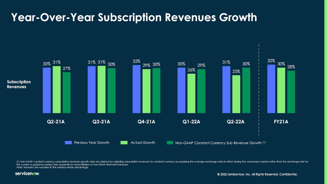ServiceNow Historical Subscription Growth