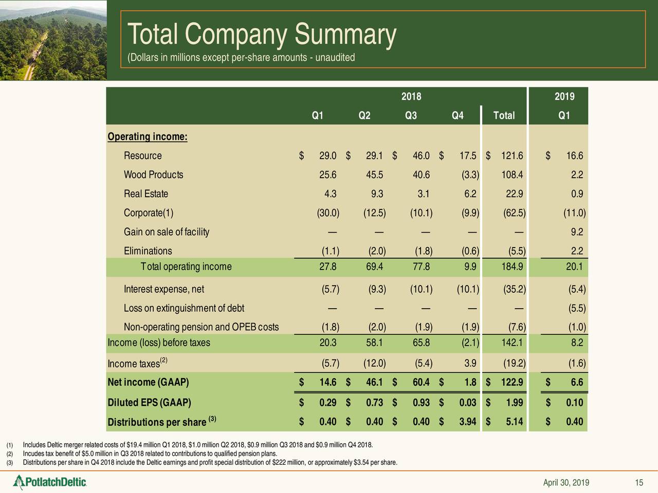 Total Company Summary