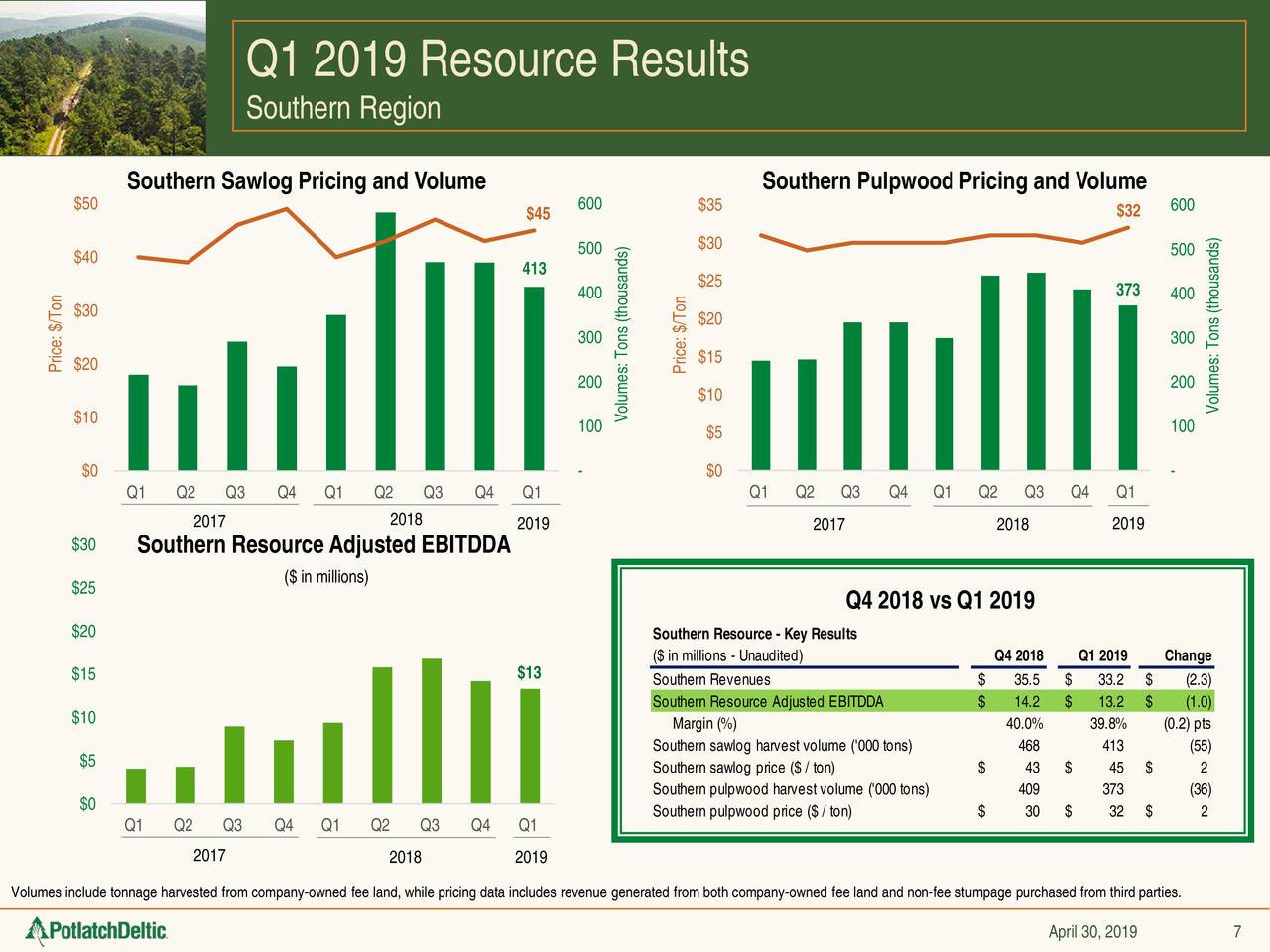 Q1 2019 Resource Results