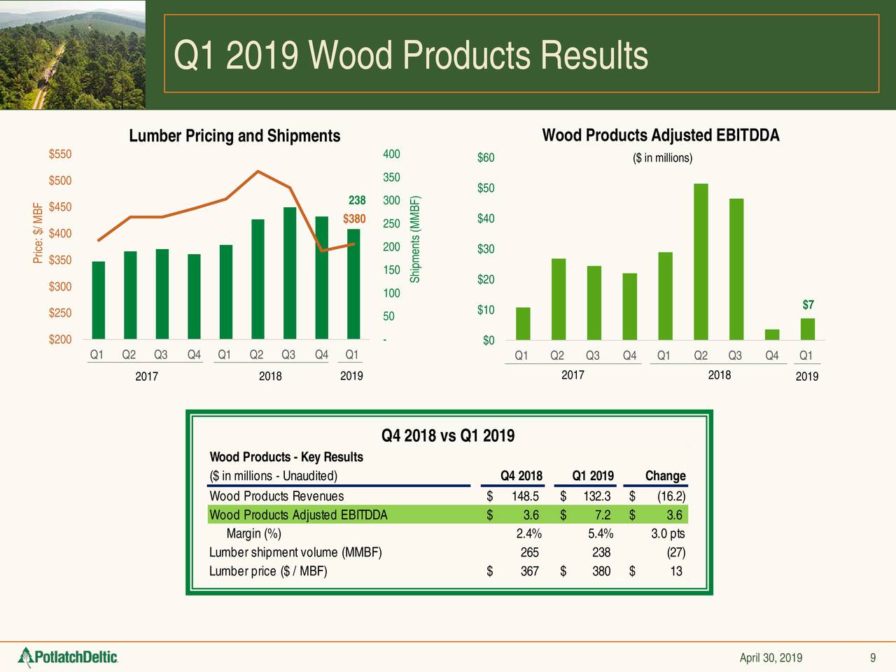 Q1 2019 Wood Products Results