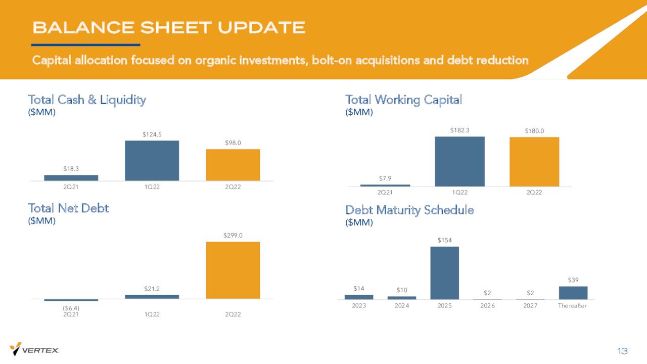 Vertex Energy Balance Sheet