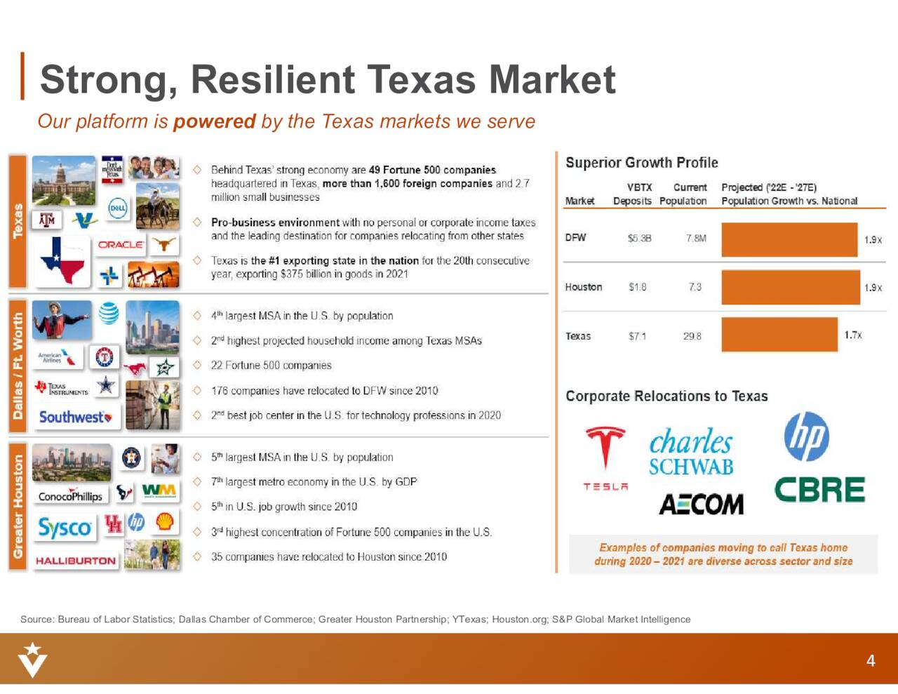 Strong, Resilient Texas Market