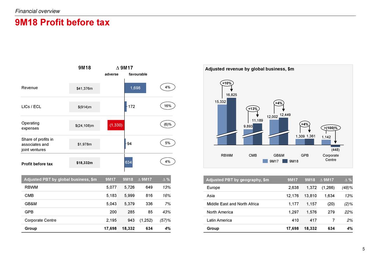 HSBC Holdings PLC 2018 Q3 - Results - Earnings Call Slides (NYSE:HSBC ...