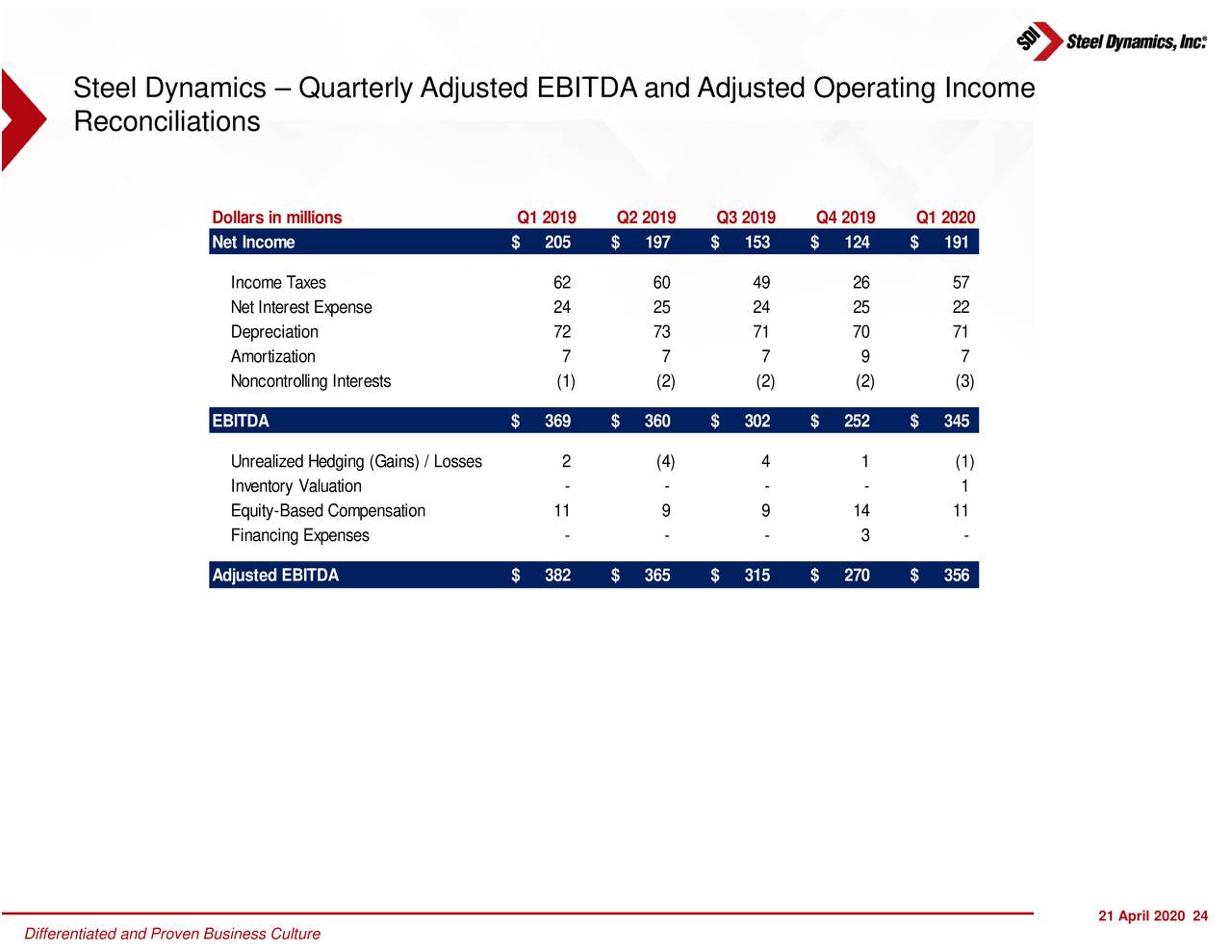 Steel Dynamics, Inc. 2020 Q1 Results Earnings Call Presentation