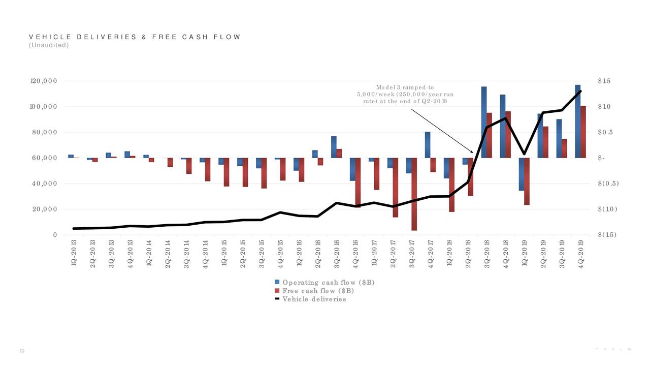 Tesla, Inc. 2019 Q4 - Results - Earnings Call Presentation ...