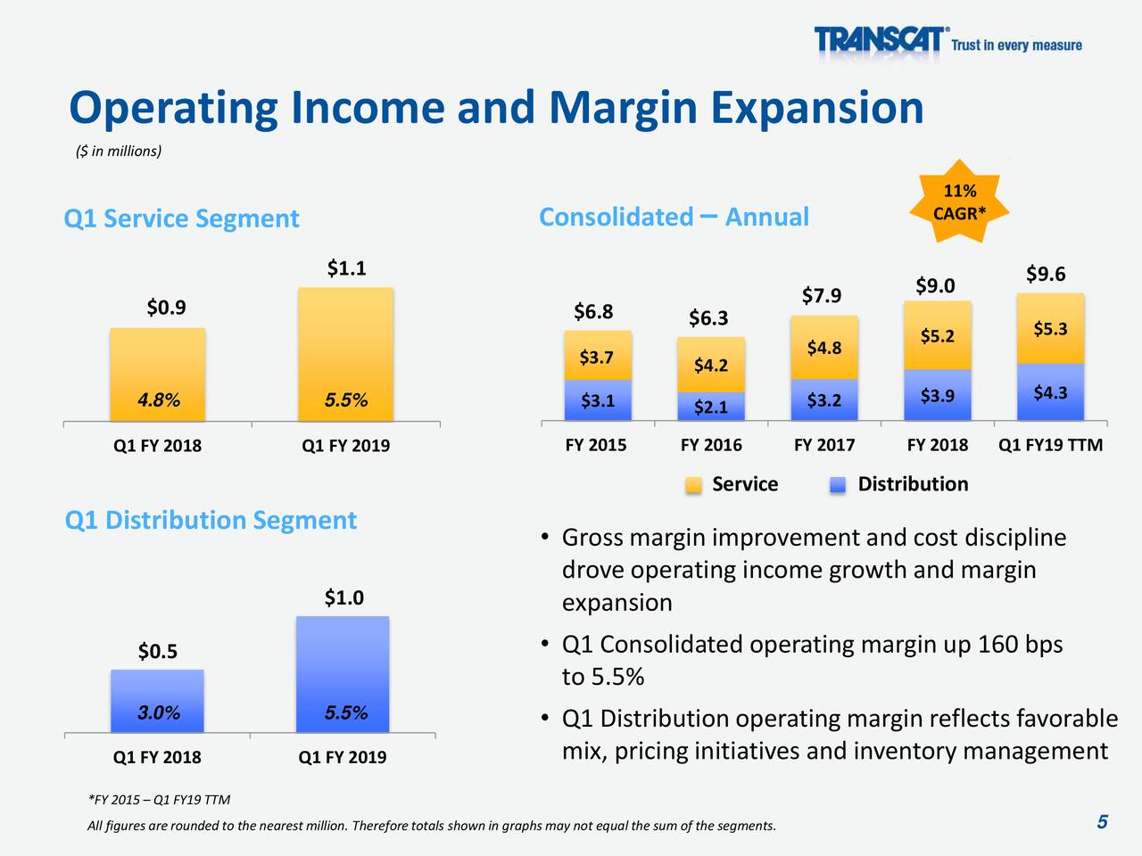 Operating Income and Margin Expansion