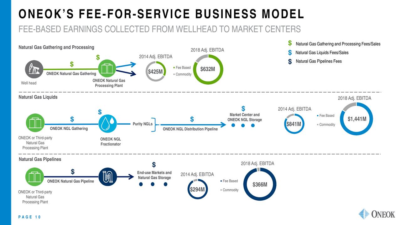 ONEOK’S FEE -FOR -SERVICE BUSINESS MODEL