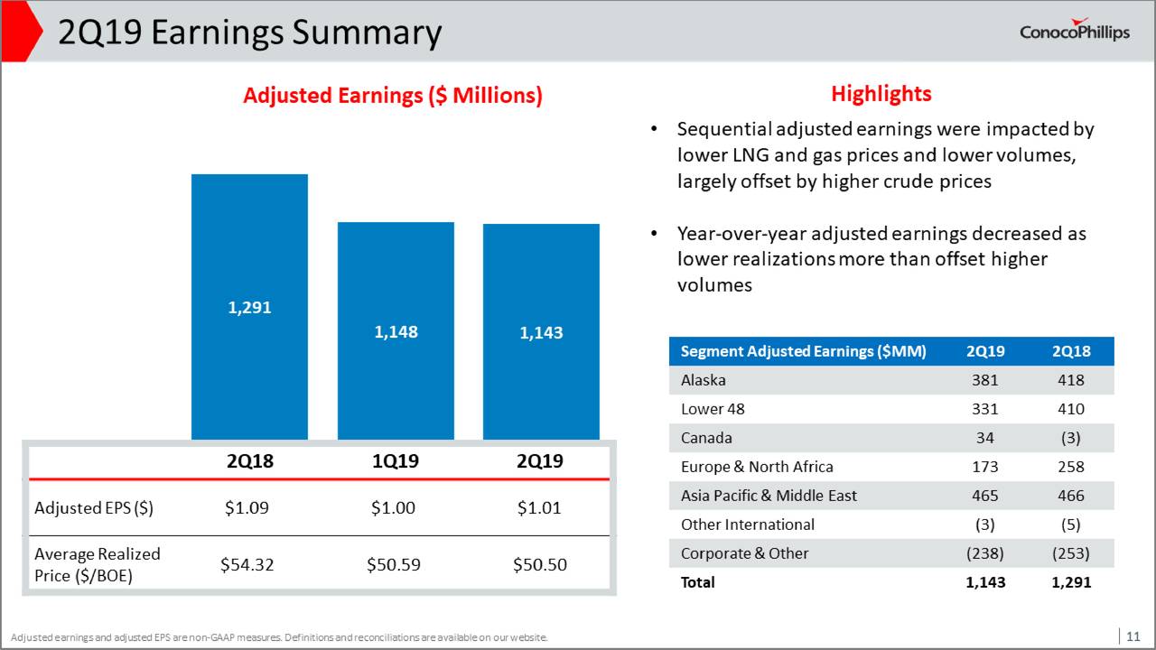 Conocophillips 2019 Q2 Results Earnings Call Slides Nysecop Seeking Alpha 1126