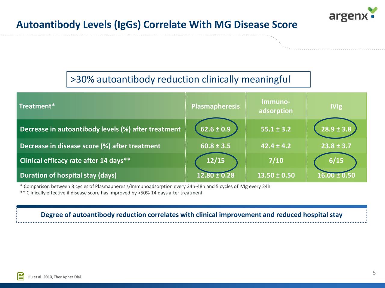 Argenx SE (ARGX) Updates On Phase 2 Clinical Proof-of-Concept Trial Of ...