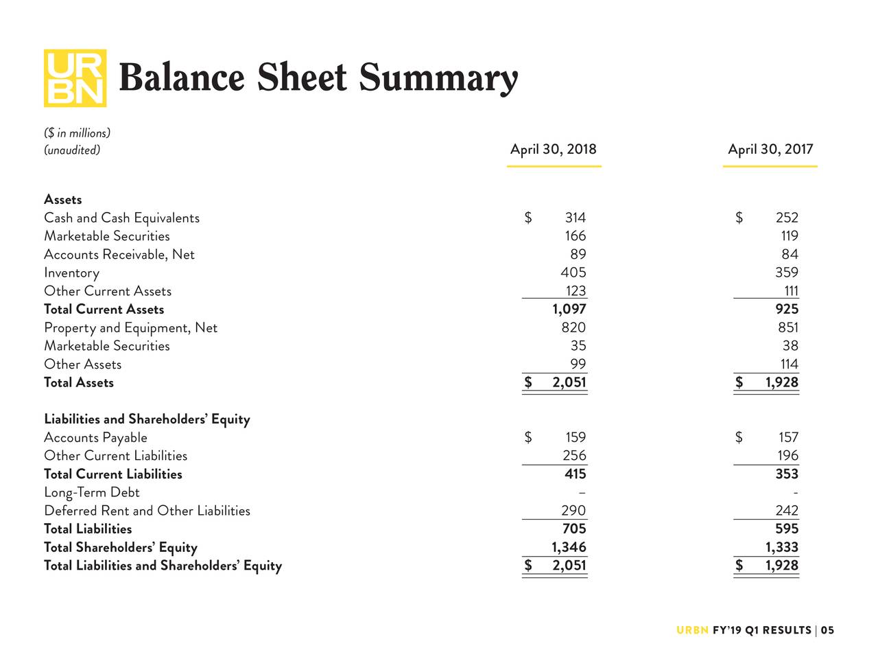 Urban Outfitters, Inc. 2019 Q1 - Results - Earnings Call Slides (NASDAQ ...