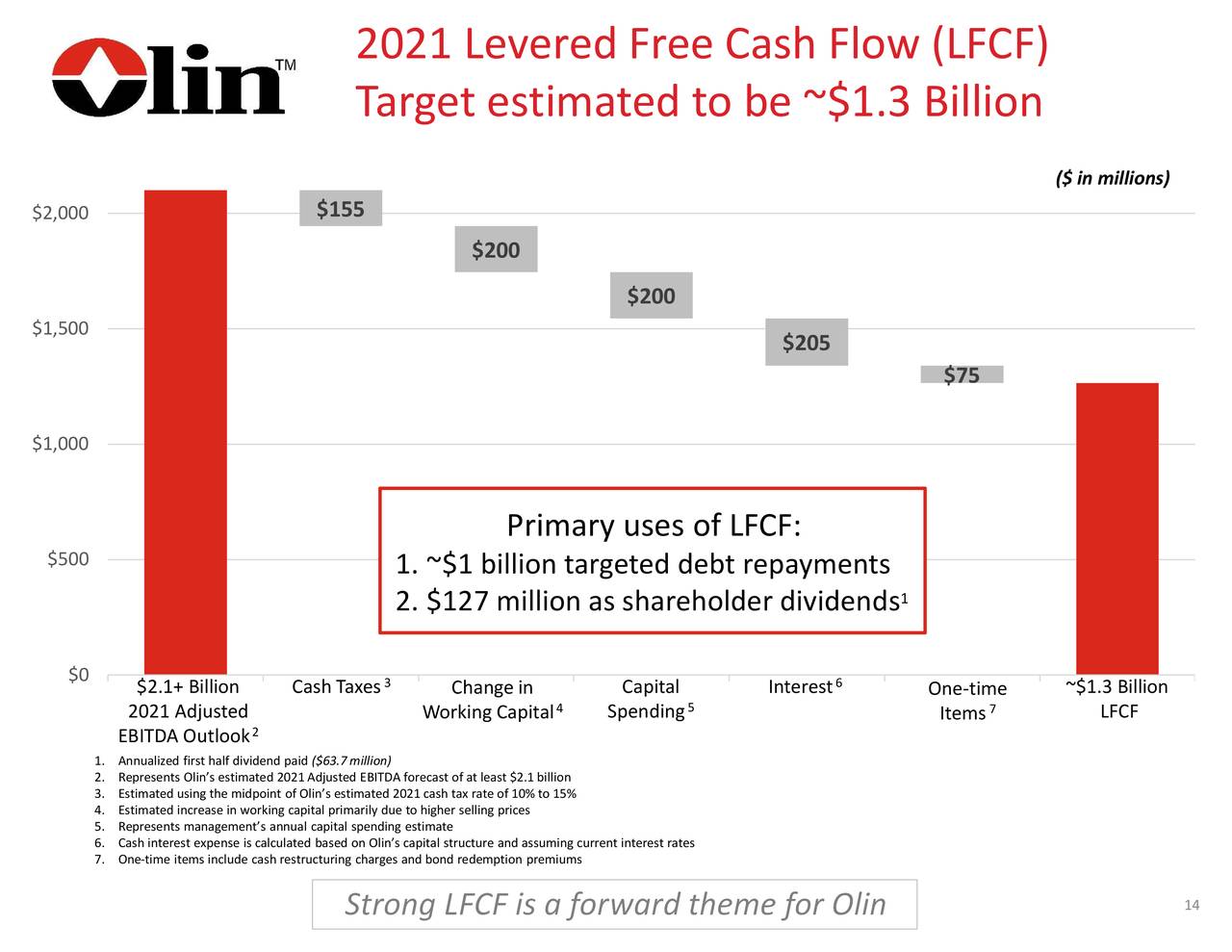 Olin 2021 Levered Free Cash Flow (LFCF)