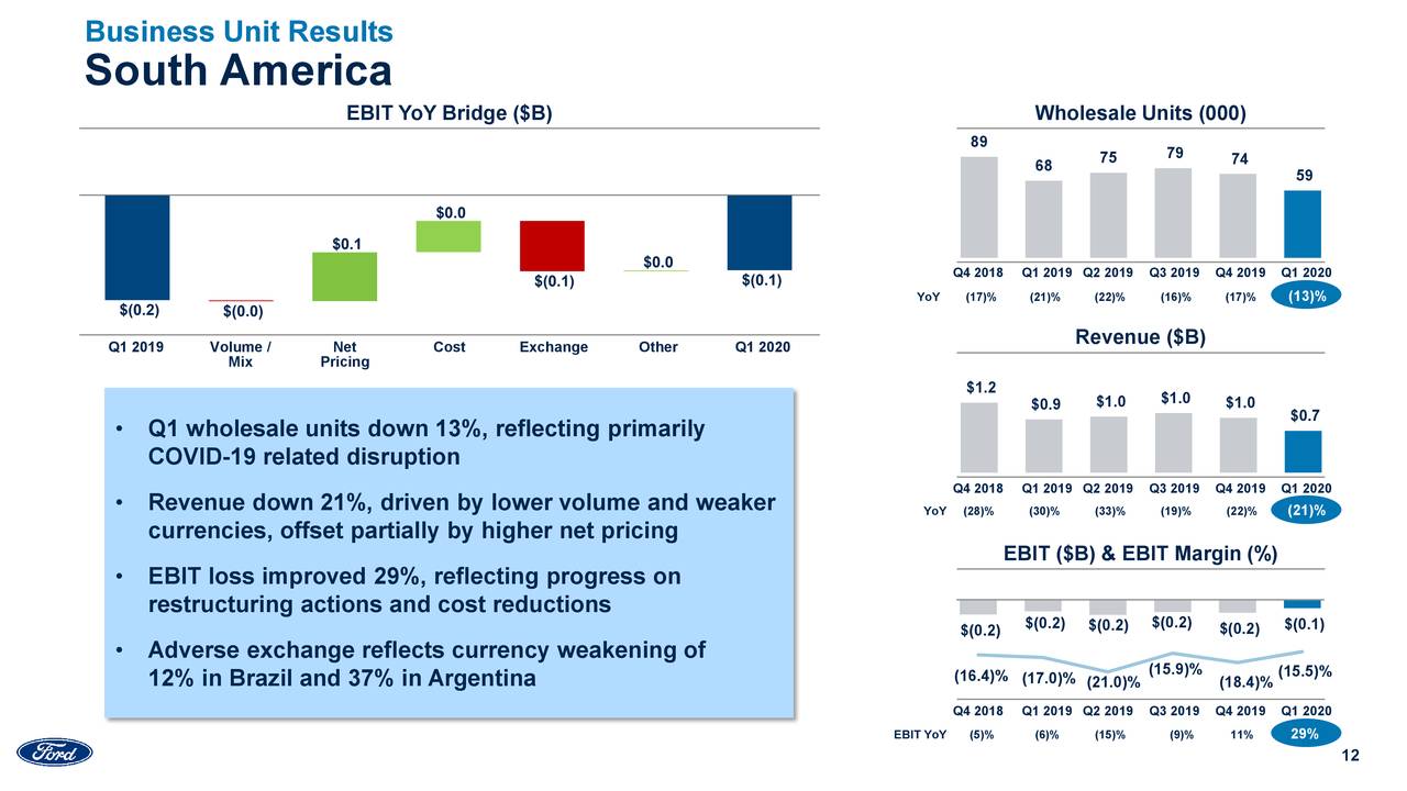 Ford Motor Company 2020 Q1 Results Earnings Call Presentation (NYSE