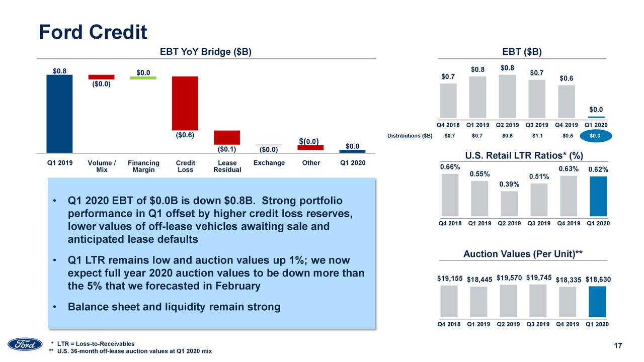 Ford Motor Company 2020 Q1 Results Earnings Call Presentation (NYSE