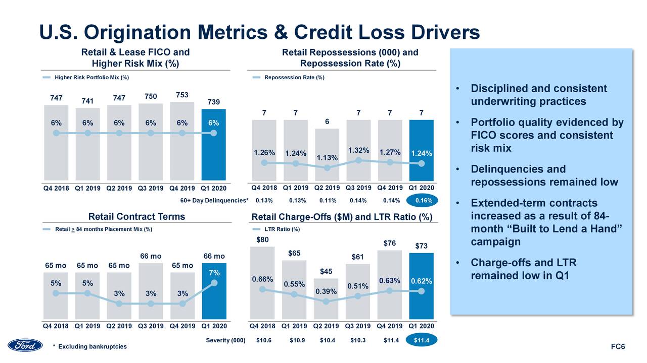 Ford Motor Company 2020 Q1 Results Earnings Call Presentation (NYSE