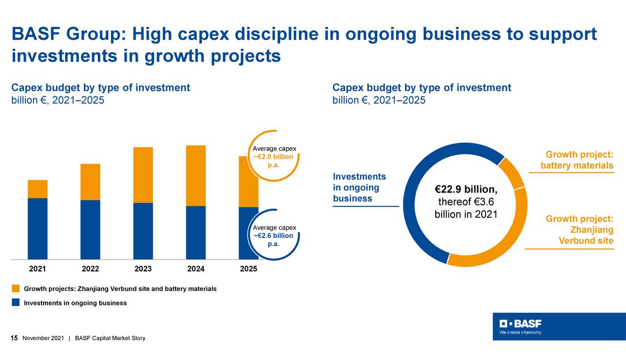 BASF Group: High capex discipline in ongoing business to support