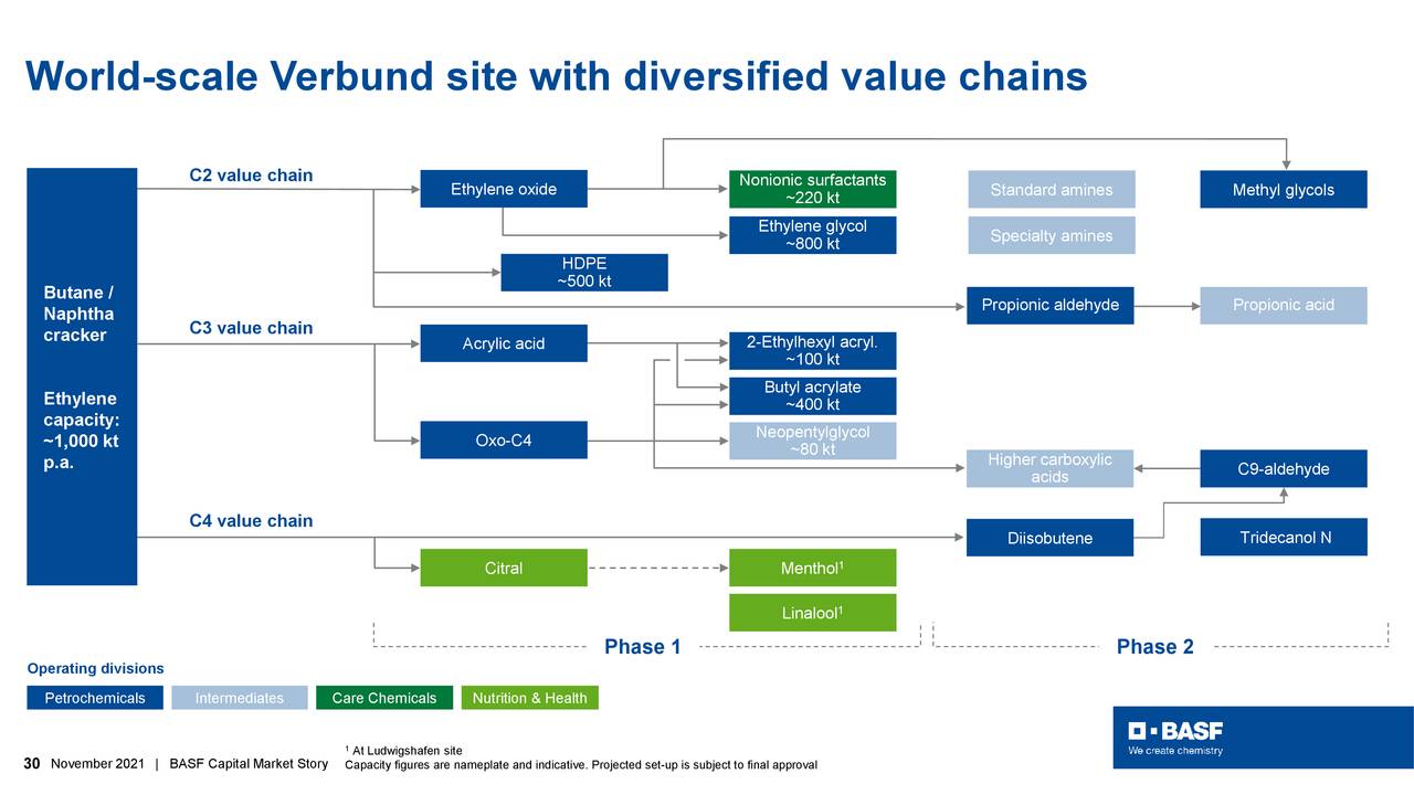World-scale Verbund site with diversified value chains