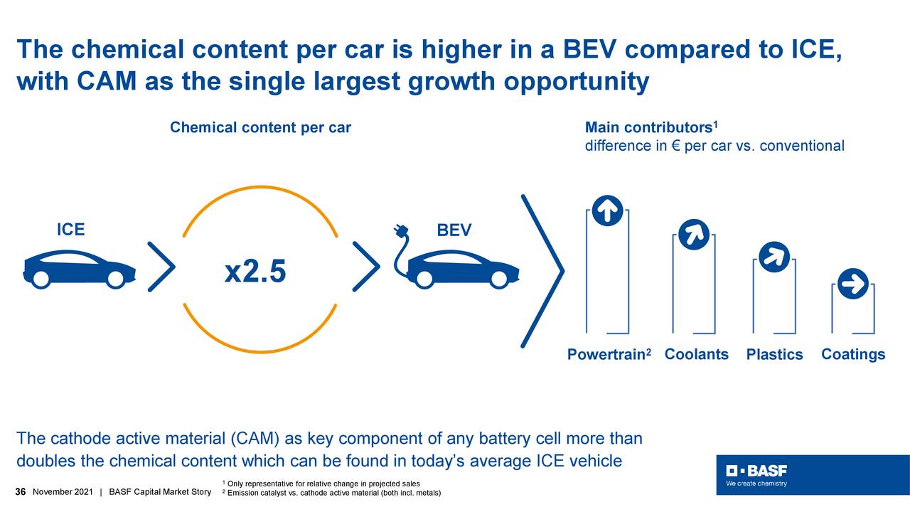 The chemical content per car is higher in a BEV compared to ICE,