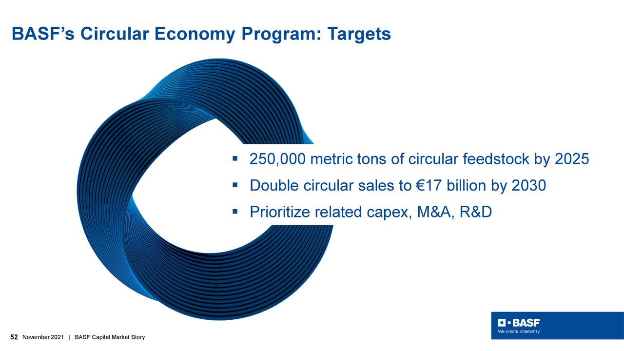 BASF’s Circular Economy Program: Targets