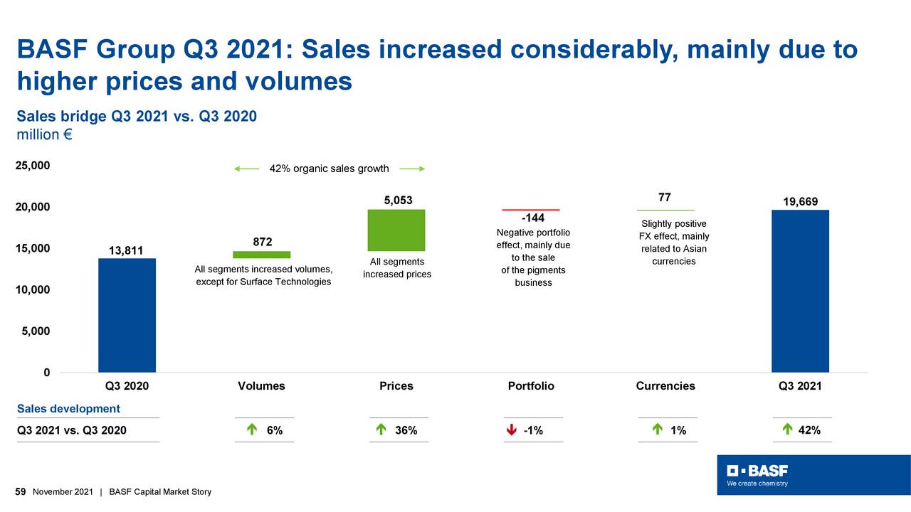 BASF Group Q3 2021: Sales increased considerably, mainly due to