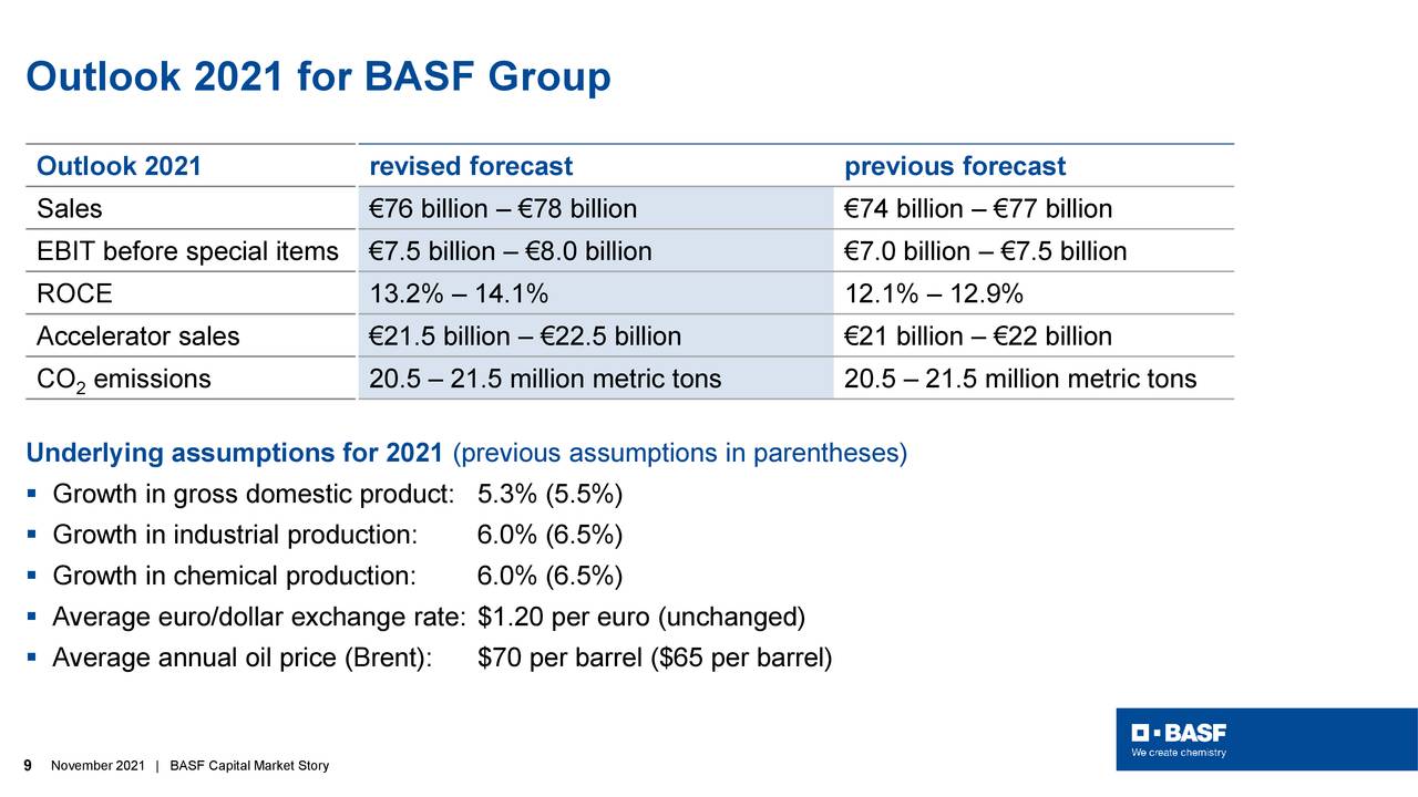 Outlook 2021 for BASF Group