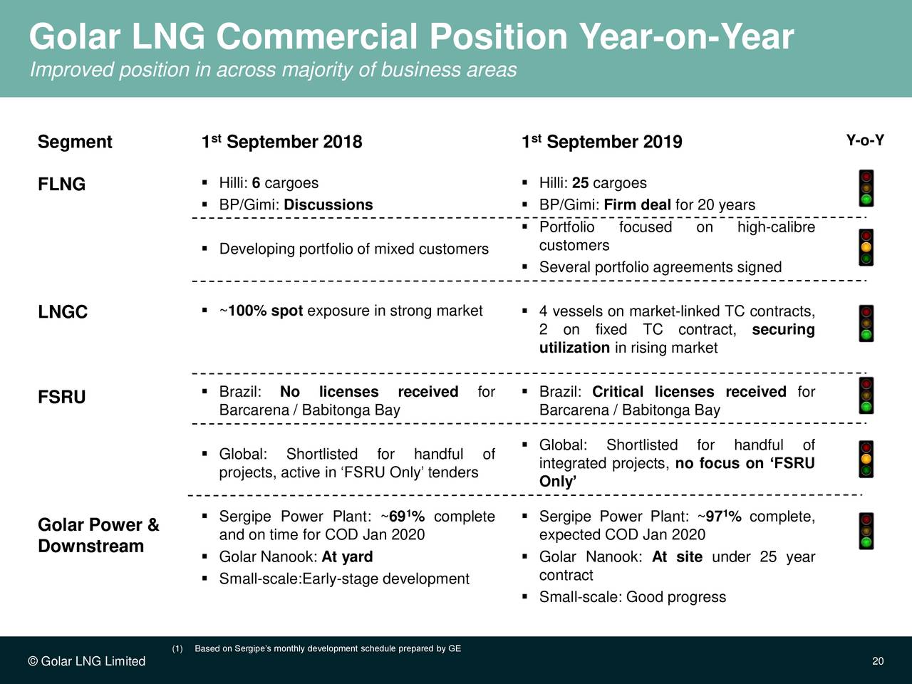 Golar LNG Commercial Position Year-on-Year