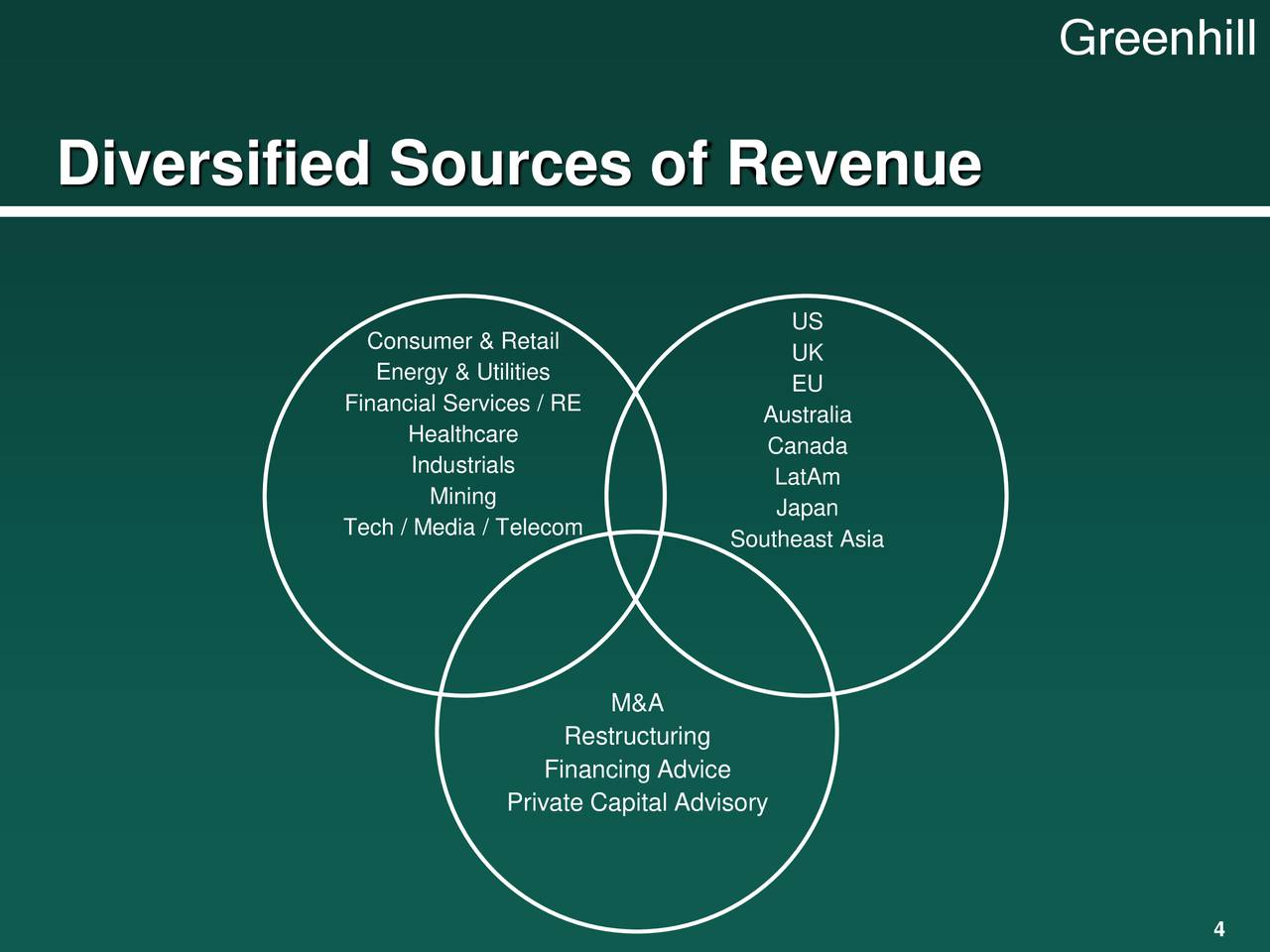 Sizing Up Greenhill Co Nyse Ghl Seeking Alpha