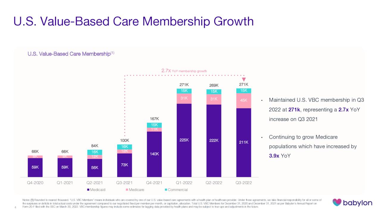 U.S. Value-Based Care Membership Growth