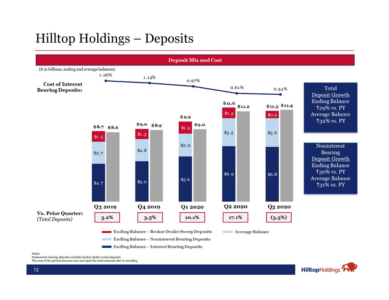 Hilltop Holdings Inc. 2020 Q3 - Results - Earnings Call Presentation ...