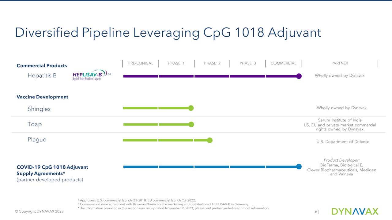 Diversified Pipeline Leveraging CpG 1018 Adjuvant