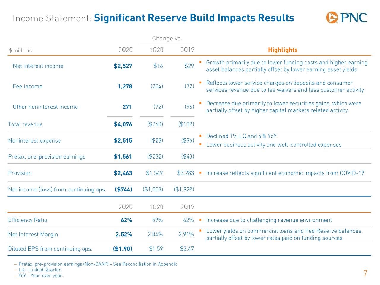 The PNC Financial Services Group, Inc. 2020 Q2 Results Earnings