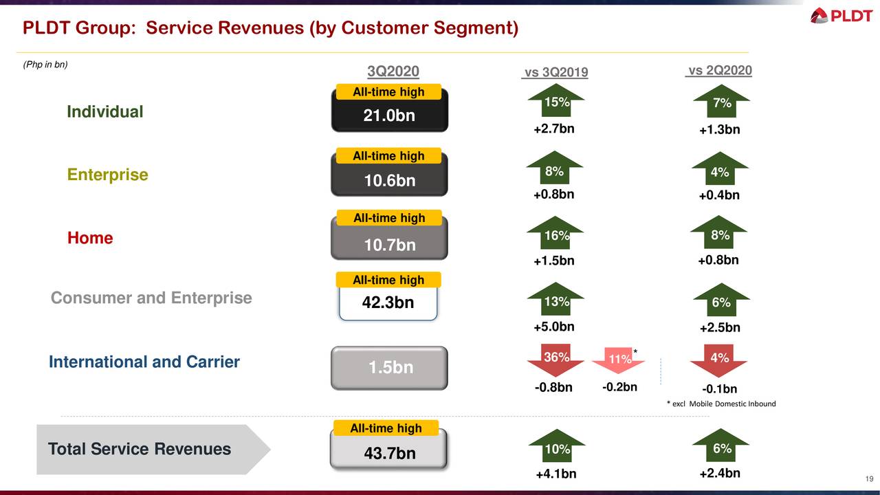 PLDT Inc. 2020 Q3 - Results - Earnings Call Presentation (NYSE:PHI ...