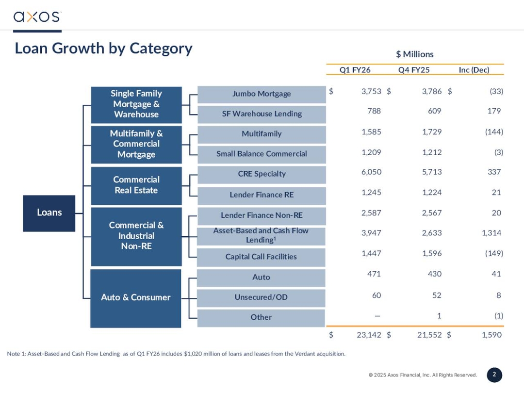 Axos Financial, Inc. 2026 Q1 - Results - Earnings Call Presentation ...