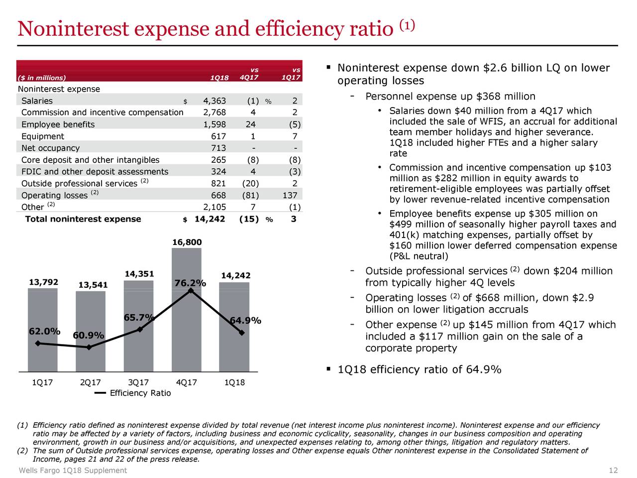 Wells Fargo And Co 2018 Q1 Results Earnings Call Slides Nyse Wfc Seeking Alpha