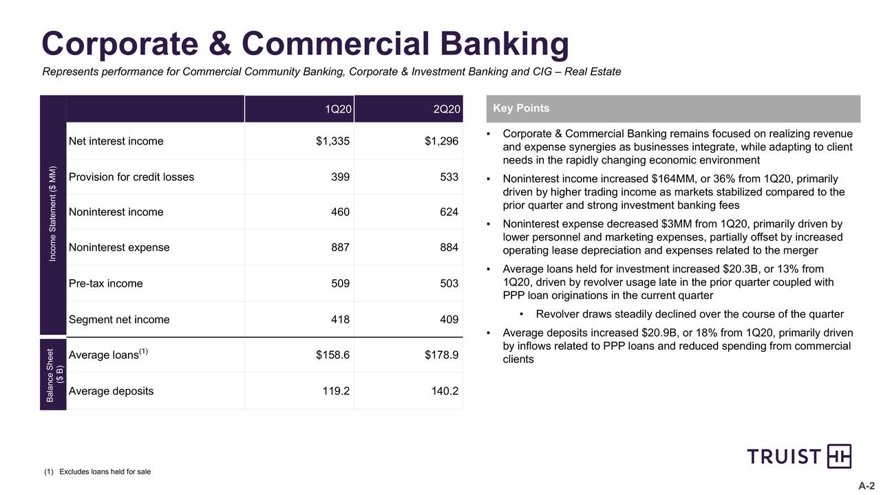 Truist Financial Corporation 2020 Q2 - Results - Earnings Call ...